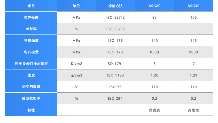 沈阳欣合睿笙塑料有限公司玻纤增强AS颗粒物性表
